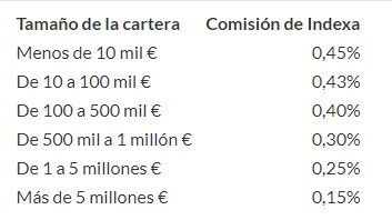 cartera de fondos indexados
