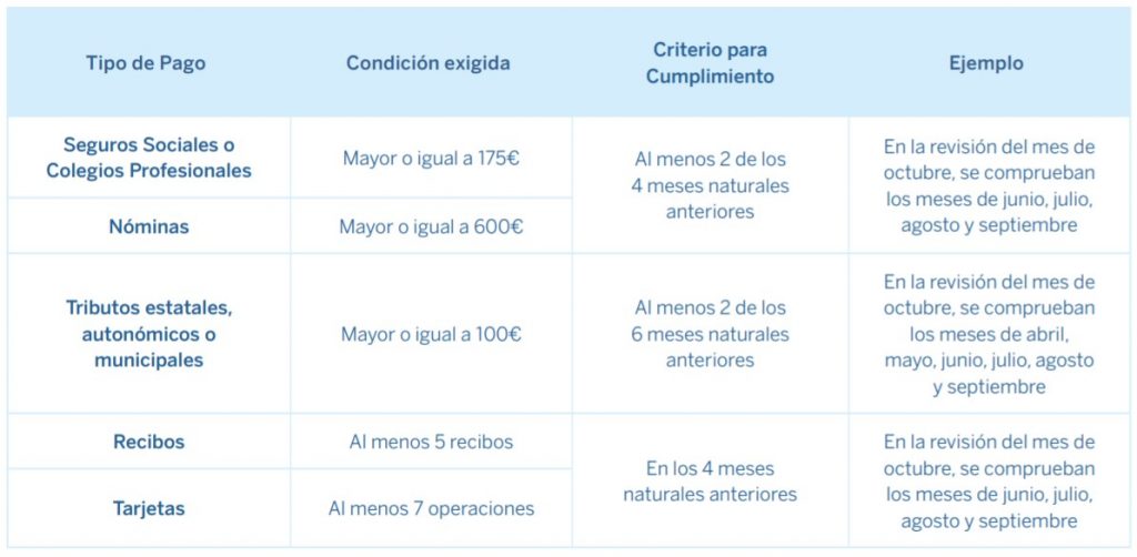Condiciones para huir de las comisiones de BBVA (si no quieres cambiarte de banco)