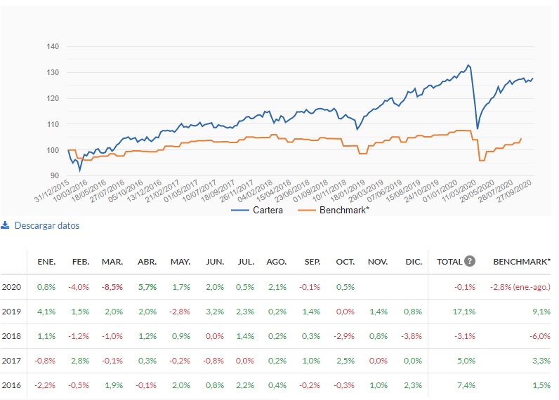 fondos indexados amundi