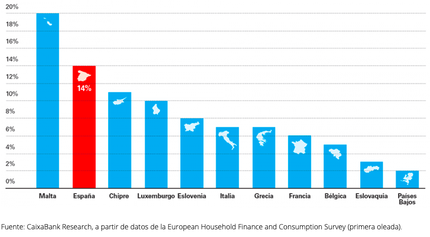 Gráfico viviendas españa caixabank