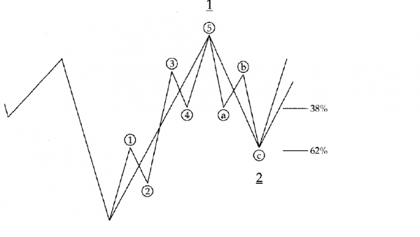 onda de elliott 2