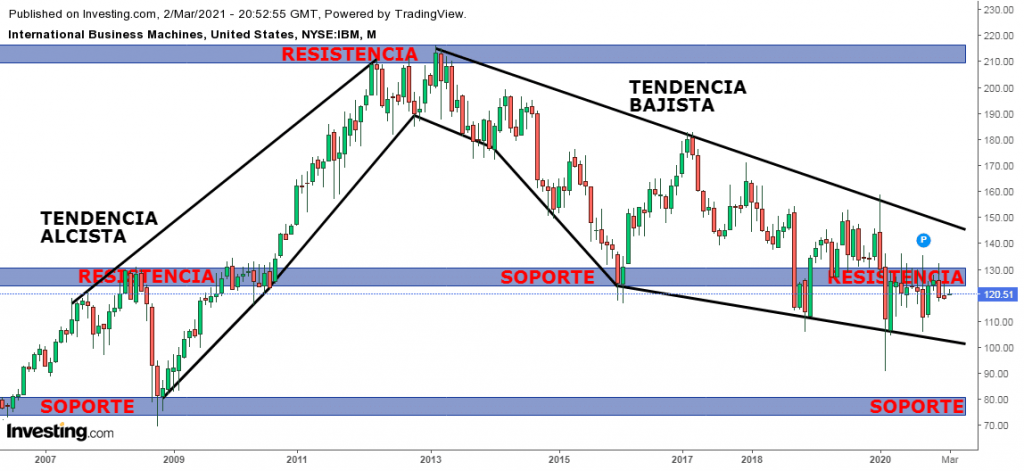 Tendencias de IBM