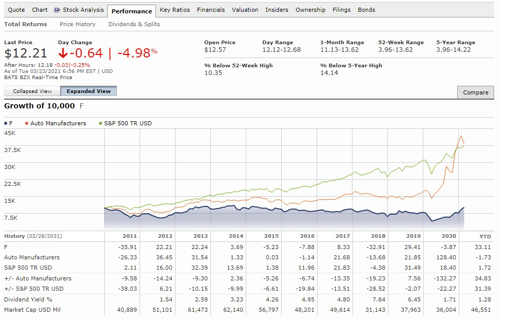 Análisis de crecimiento de Ford vs. otros competidores y coyuntura económica