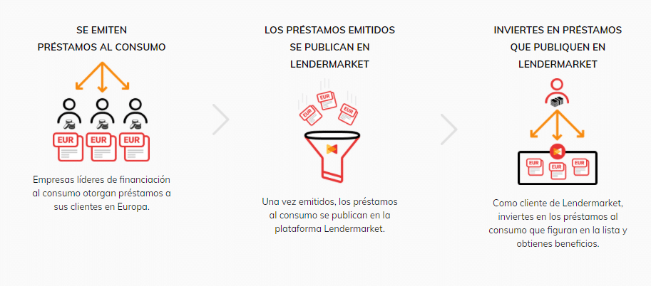 como funciona lendermarket