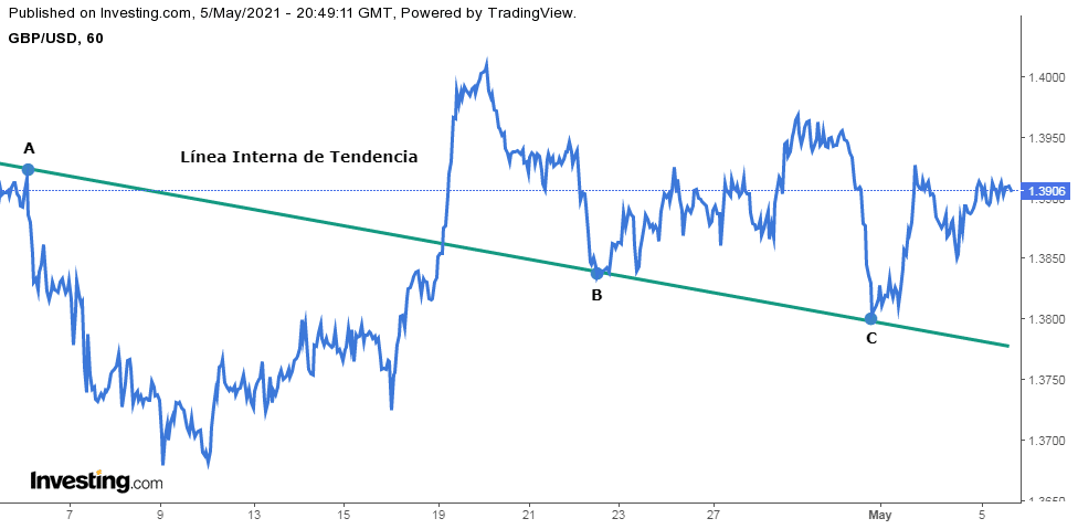 Tendencia del par GBP/USD