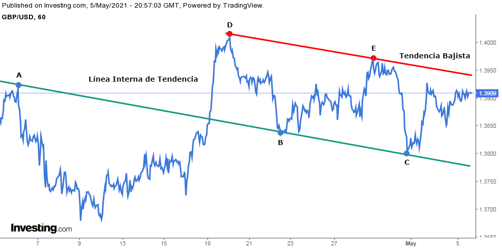 Ejemplo de tendencia bajista del par GBP/USD