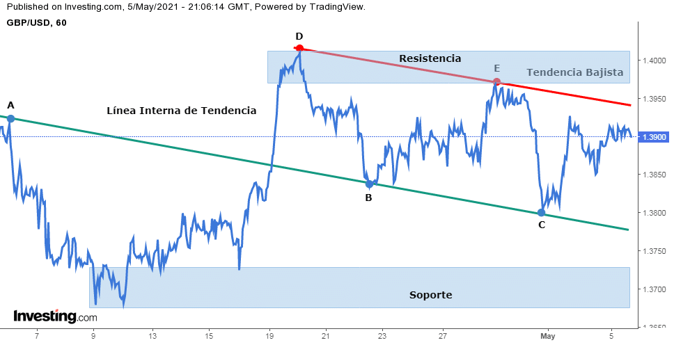 Zonas de soporte y resistencia del par GBP/USD