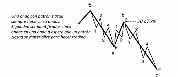 corrección simple onda de elliott