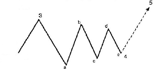 corrección de triángulo ascendente onda de elliott