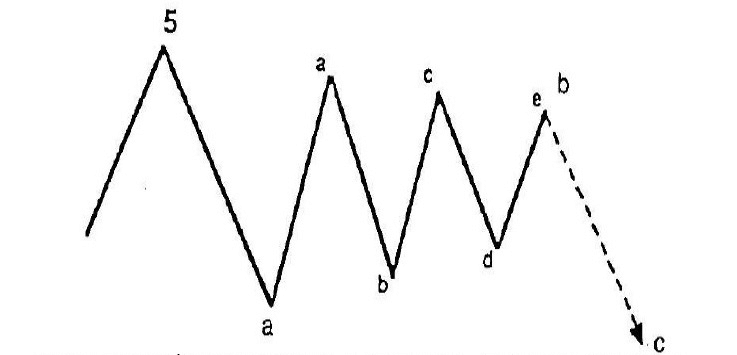 corrección de triángulo descendente onda de elliott