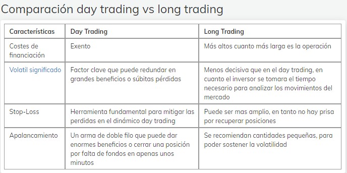 Diferencias entre Day Trading y Long Trading