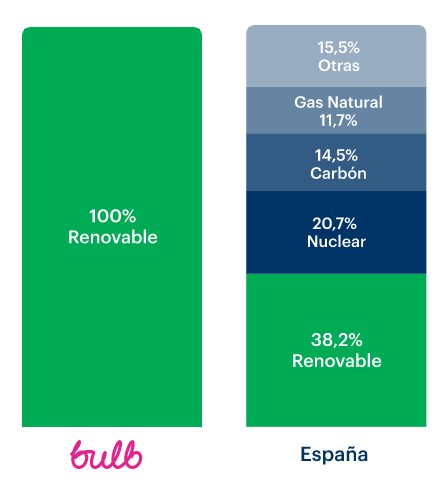 Bulb energía renovable