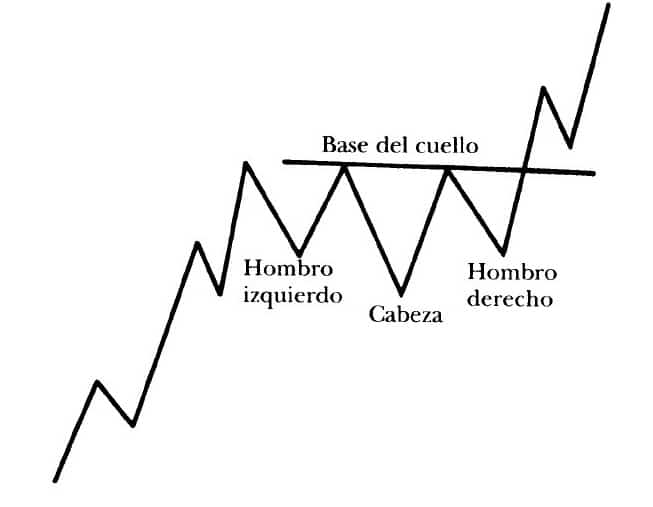 Formación Hombro-Cabeza-Hombro de Continuación Ascendente