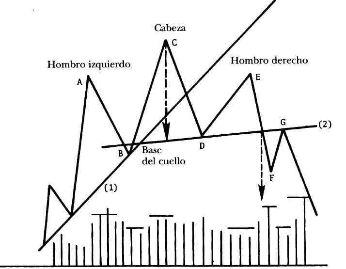 Formación Hombro-Cabeza-Hombro Tradicional