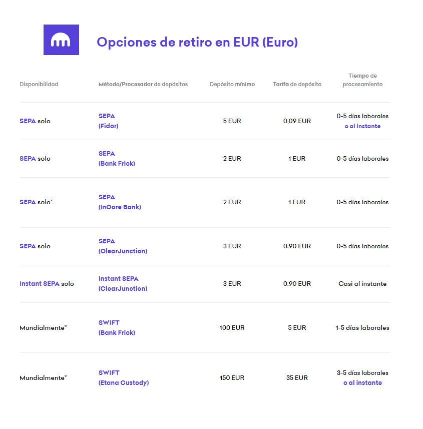 Retiradas en euros en Kraken