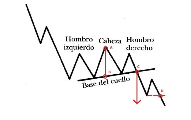 Operar Formación Hombro-Cabeza-Hombro de Continuación Descendente