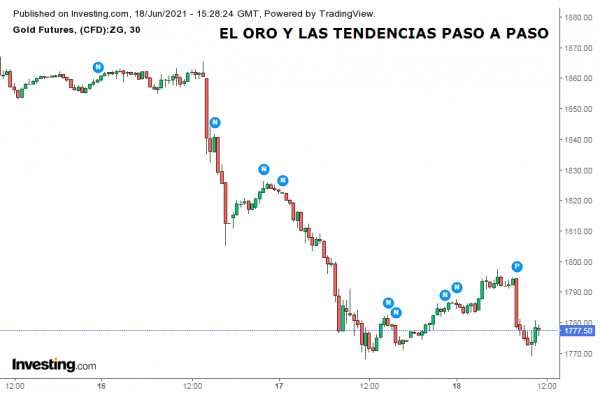 Tendencia Bajista para CFD Gold Futures