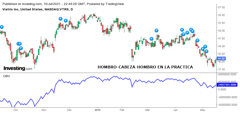 Ejemplo de formación hombro-cabeza-hombro superior