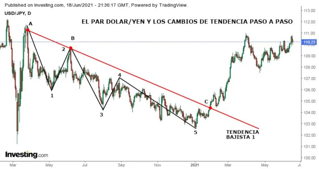 Ejemplo de cambio de tendencia bajista a alcista con el par Dolar/Yen