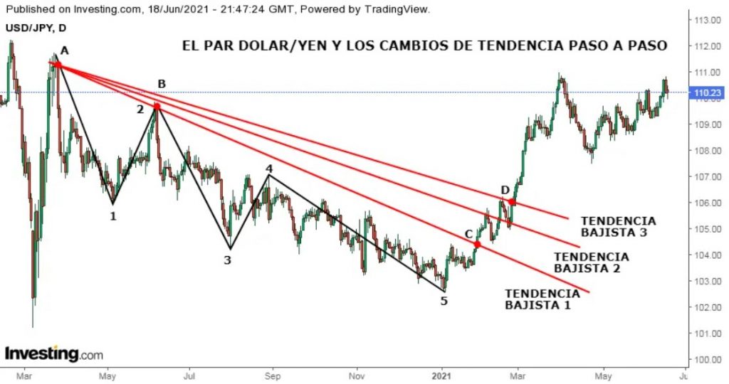 Cómo identificar cambios de tendencia