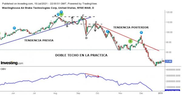 Ejemplo de cómo confirmar un doble techo