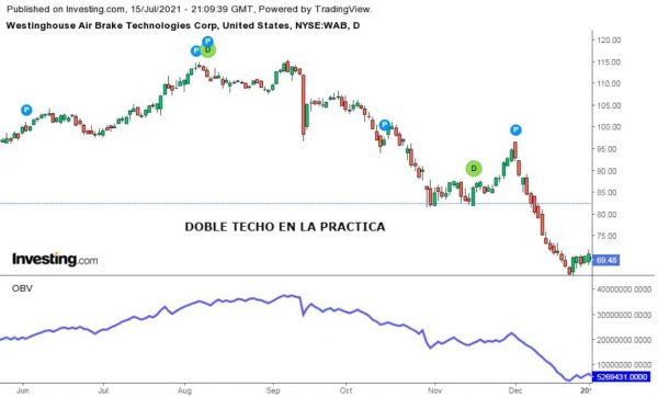 Ejemplo de formación de doble techo