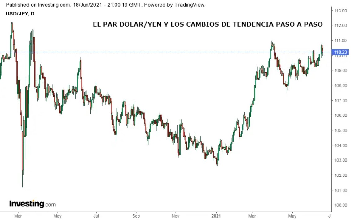 Ejemplo del cambio de tendencia en el par Dolar/Yen