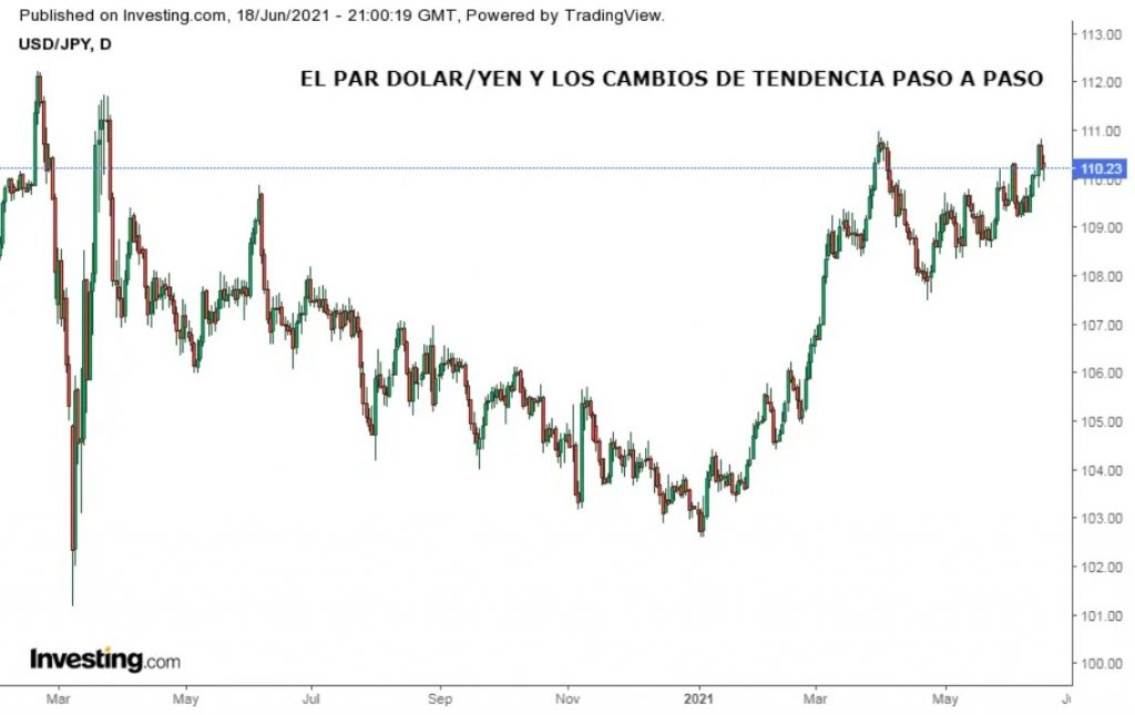 Ejemplo de cambio de tendencia en Forex con Dólar/Yen