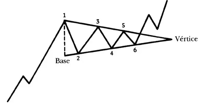 Ejemplo de triángulo simétrico alcista