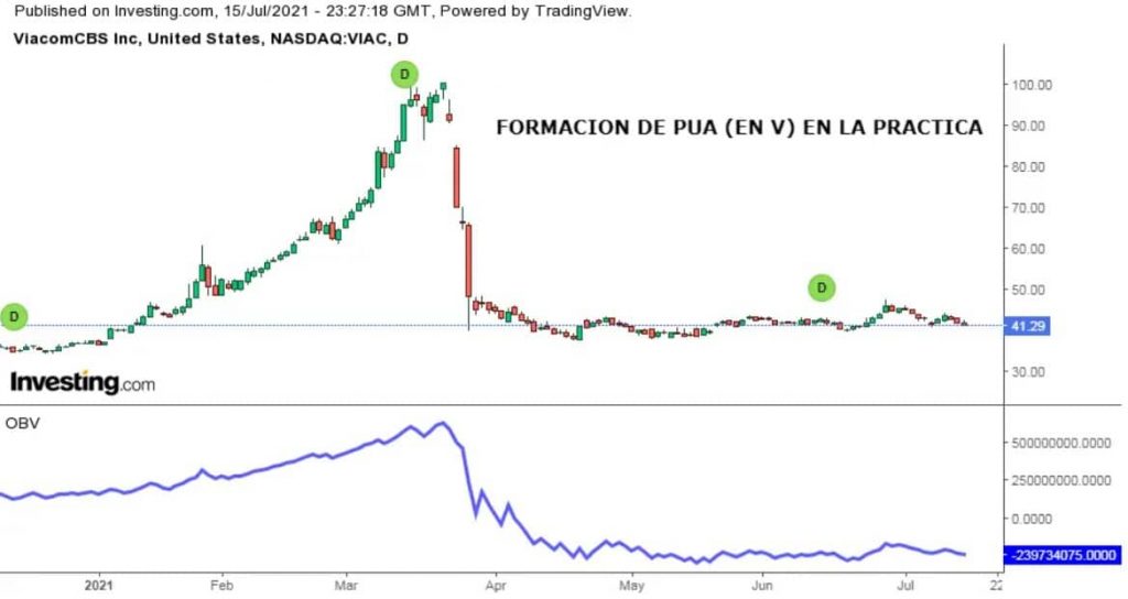 Ejemplo de formación en Púas.