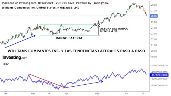 Operar fuera de la tendencia lateral con Williams Companies INC como ejemplo