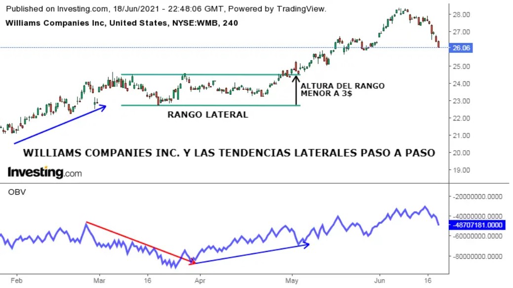 Estrategia para Operar con Tendencia Lateral en 2026