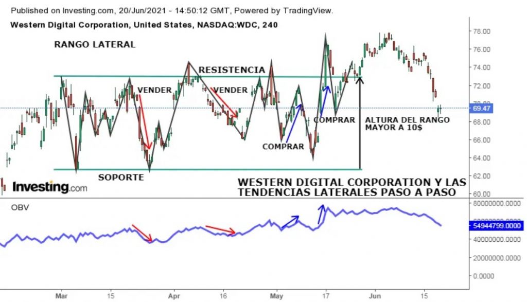 Ejemplo de operar dentro de la tendencia lateral con Western Digital Corporation