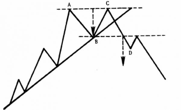 Ejemplo de formación de doble techo superior