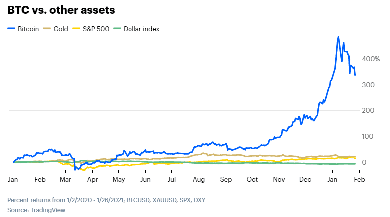 Gráfico de cotización de Bitcoin en TradingView