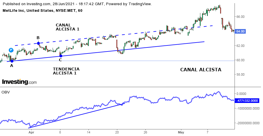 Cómo identificar un canal alcista