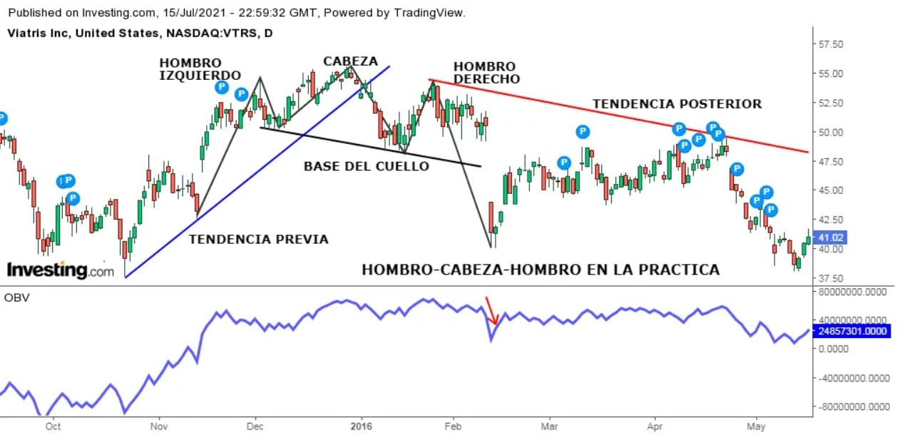 Ejemplo de cómo identificar una formación Hombro-Cabeza-Hombro superior