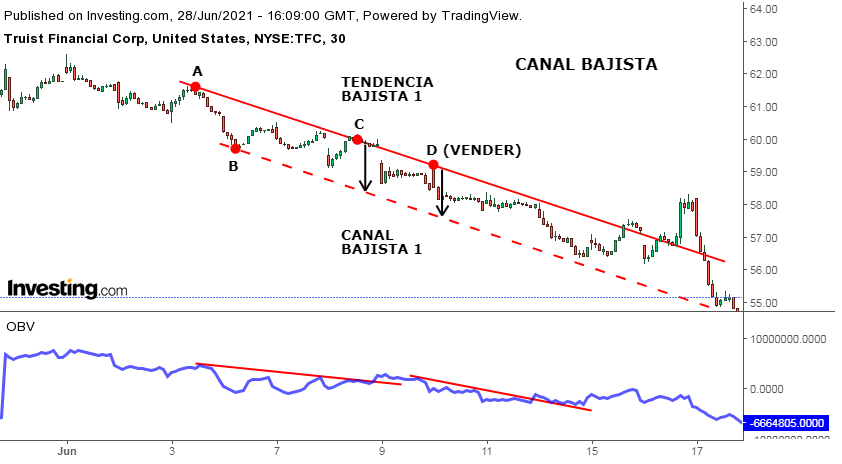 Cómo identificar puntos de venta en un canal bajista