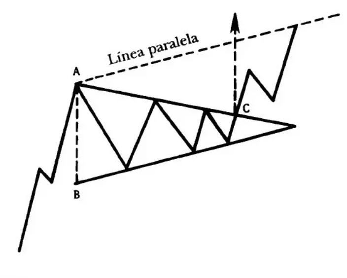Cómo operar con un triángulo simétrico