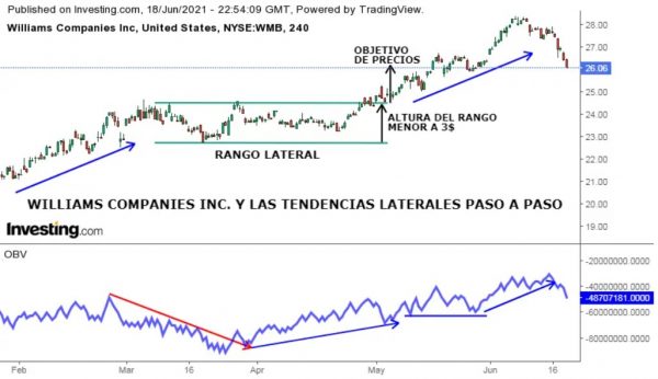 Operar fuera de la tendencia lateral con Williams Companies INC como ejemplo