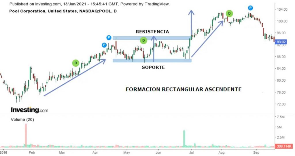 Cómo operar fuera de una formación rectangular