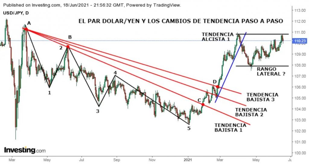 Ejemplo de tendencia bajista a alcista