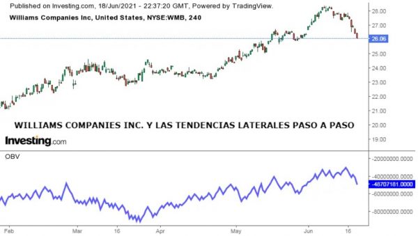 Operar fuera de la Tendencia Lateral con Williams Companies INC como ejemplo