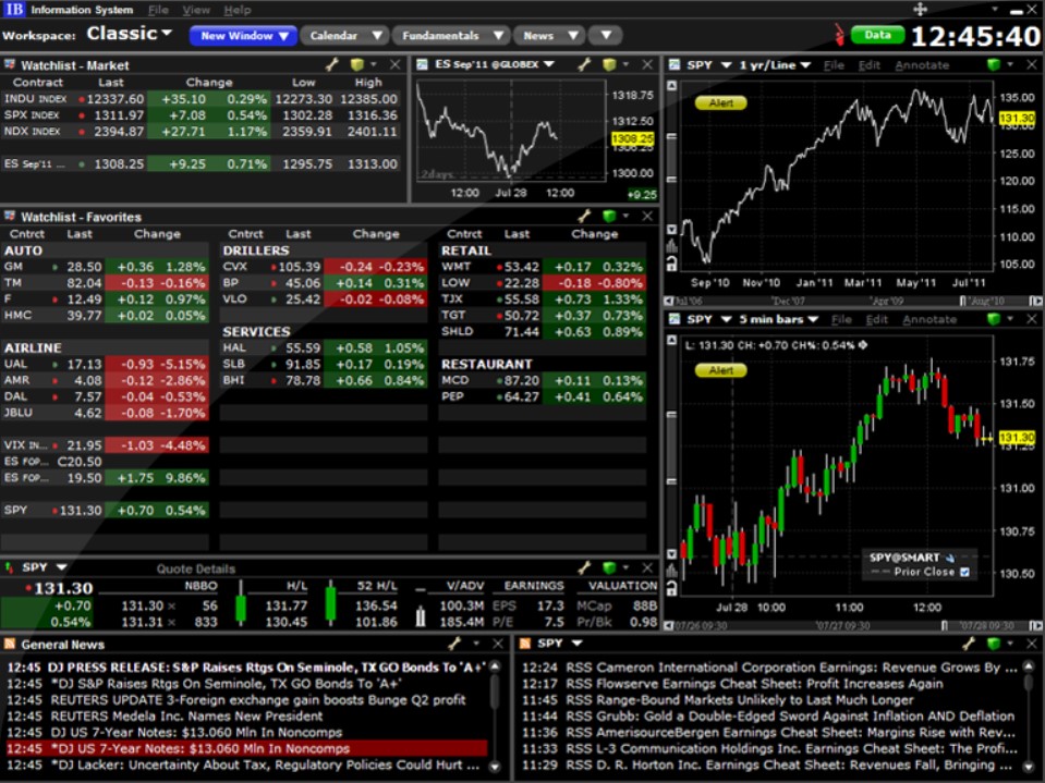 Plataforma Trader WorkStation de Interactive brokers