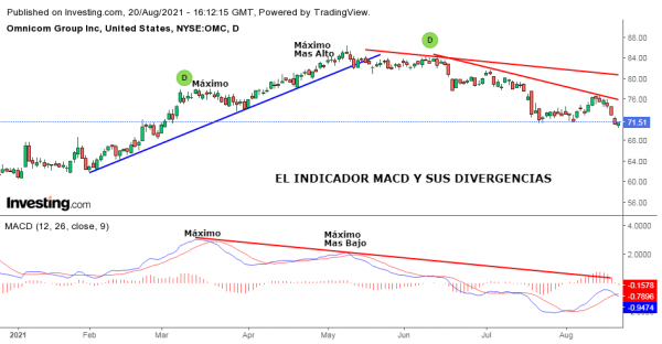 Divergencias del MACD en la práctica