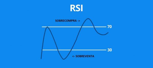 RSI Indice de Fuerza Relativa. Concepto.