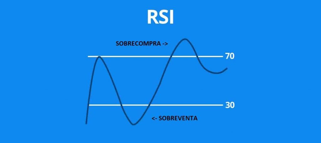 RSI Indice de Fuerza Relativa. Concepto.