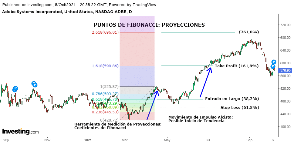 Puntos de Fibonacci en Trading: Ejemplo Proyecciones