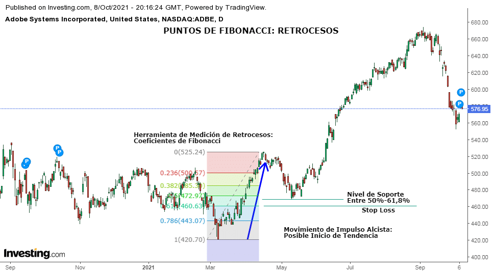 Puntos de Fibonacci en Trading: Ejemplo Retrocesos