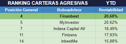 Cartera Finanbest